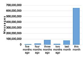 Virus graph