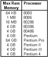 Memory Size Chart