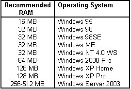 Memory Size Chart