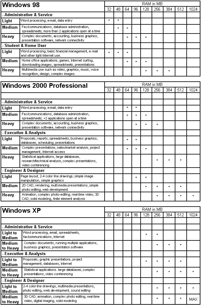 Types Of Memory Chart